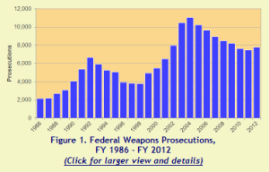 TRAC Report re Federal Gun Cases