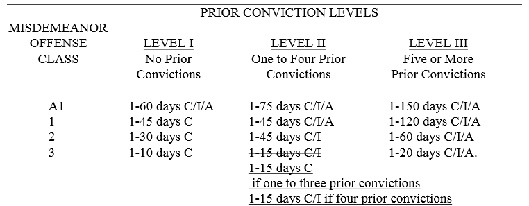 Misdemeanor Reclassification The Right To Counsel And The Budgetnorth Carolina Criminal Law