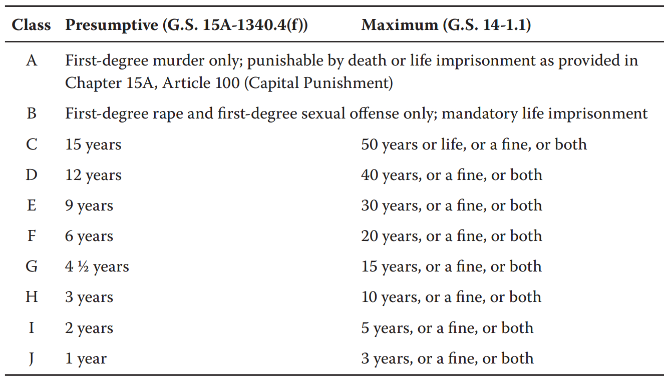 Felony Sentencing Chart