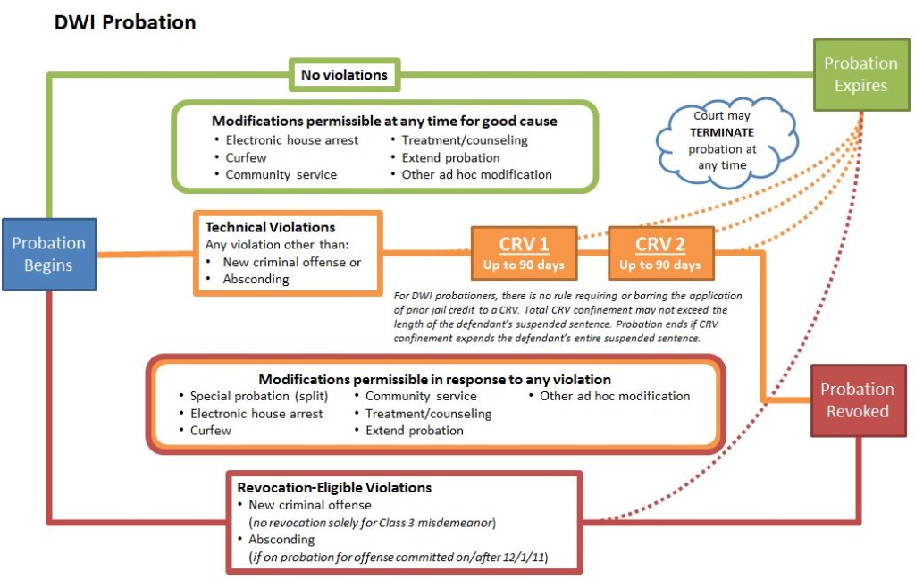 DWI probation