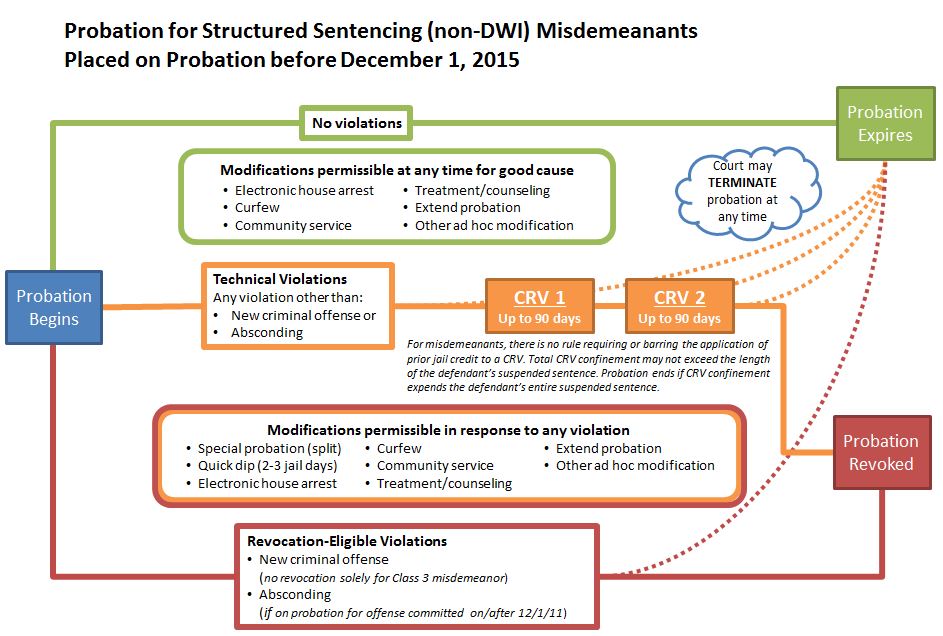 Misdemeanor Probation (Placed on Probation before December 1 2015)