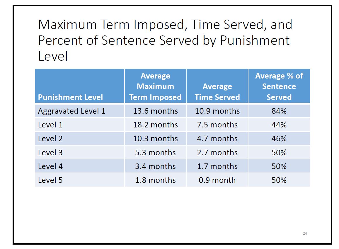 Nc Sentencing Chart 2018
