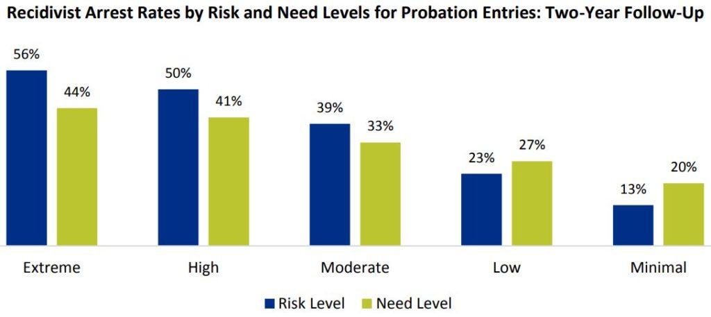 Does Incarceration Affect Recidivism