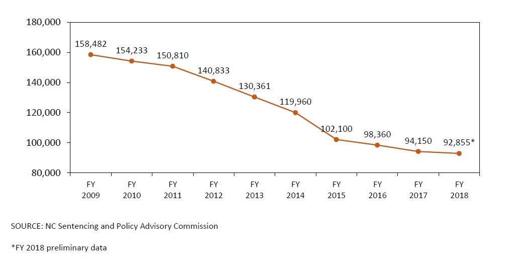 2019 Sentencing Commission Statistical Report Available North Carolina Criminal Law 2005