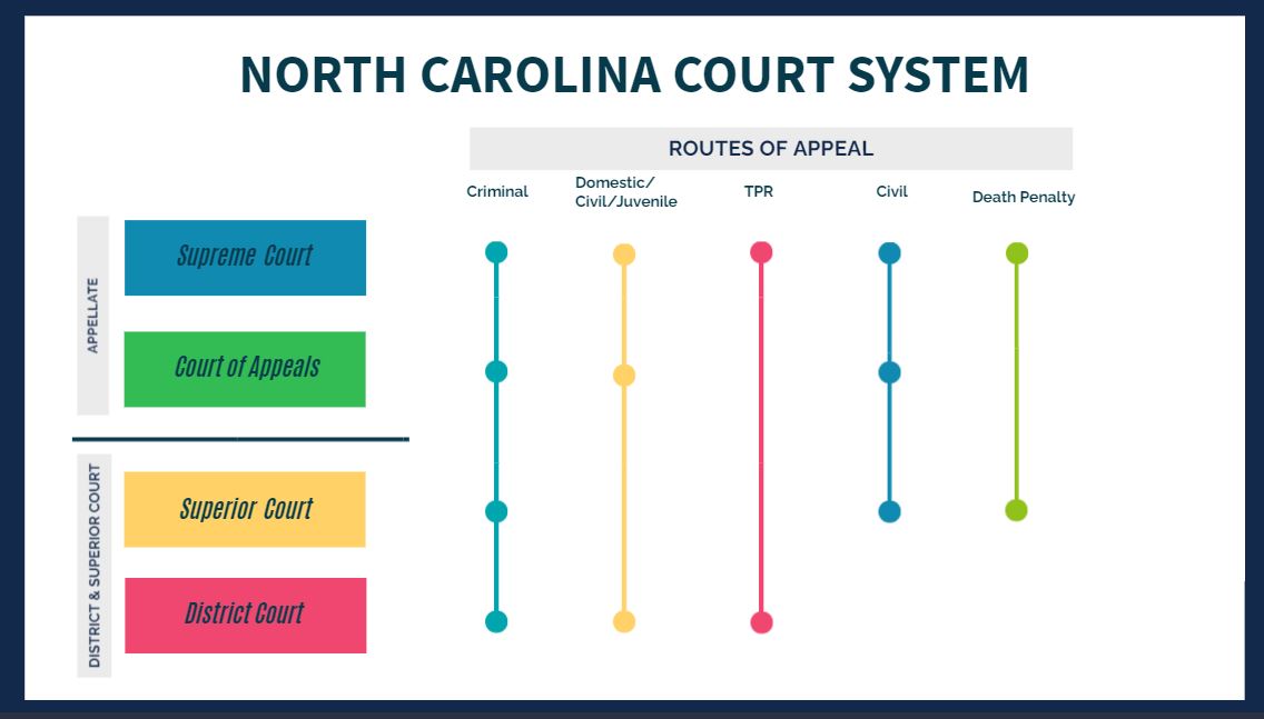 Facts And Figures For The North Carolina Court System Unc School Of Government