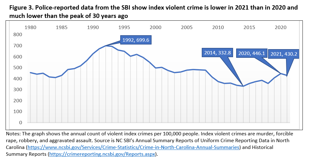 What Do We Know About Violent Crime Trends In North Carolina North   Figure3 1 