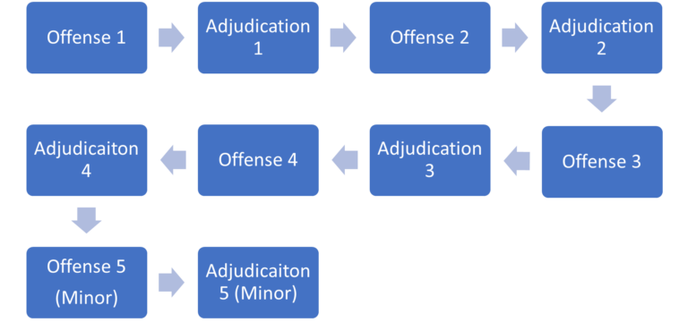 Determining Disposition Level in Delinquency Cases – North Carolina ...